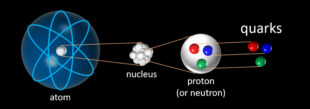 Figure 1.  Quarks make up every proton and neutron in our universe.