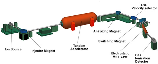 Diagram of AMS System Layout. Path: Ion Source, Injector Magnet, Tandem Accelerator