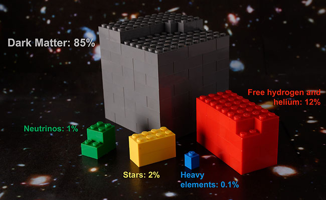 There is five times more Dark Matter in the universe than all the matter we know of