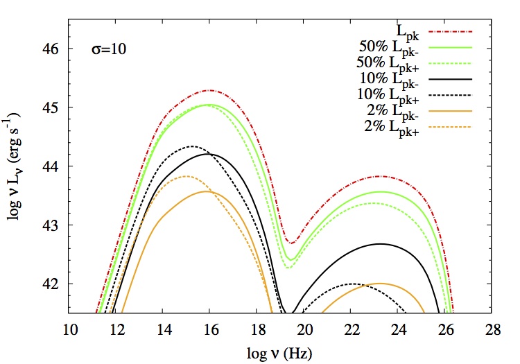 spectrum of EM radiation from a reconnection blob