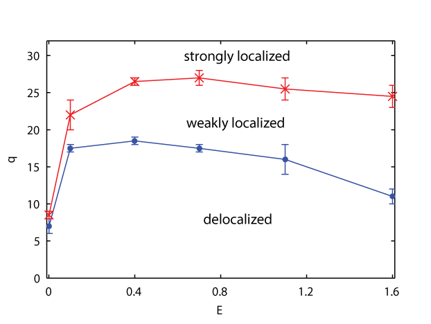 Figure 2: The dilution q vs energy E phase diagram for the quantum percolation model, showing the phase boundaries between the delocalized, weakly localized, and strongly localized phases that the model exhibits.