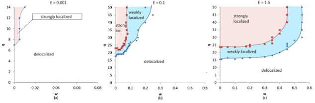 Figure 3: Dilution q vs bond strength w phase diagrams for the modified quantum percolation model at (a) E=0.001, (b) E = 0.1, and (c) E=1.6