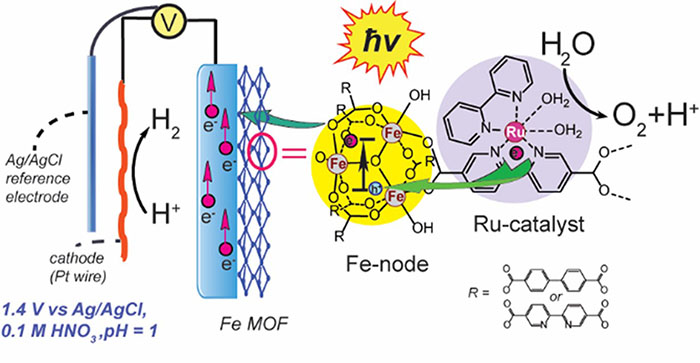 Current realization of artificial photosynthesis.