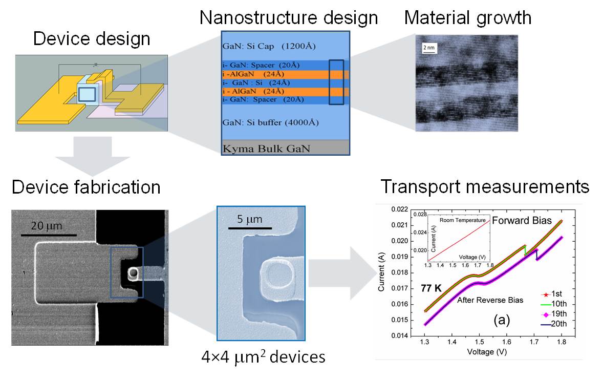 nitride_RTDs