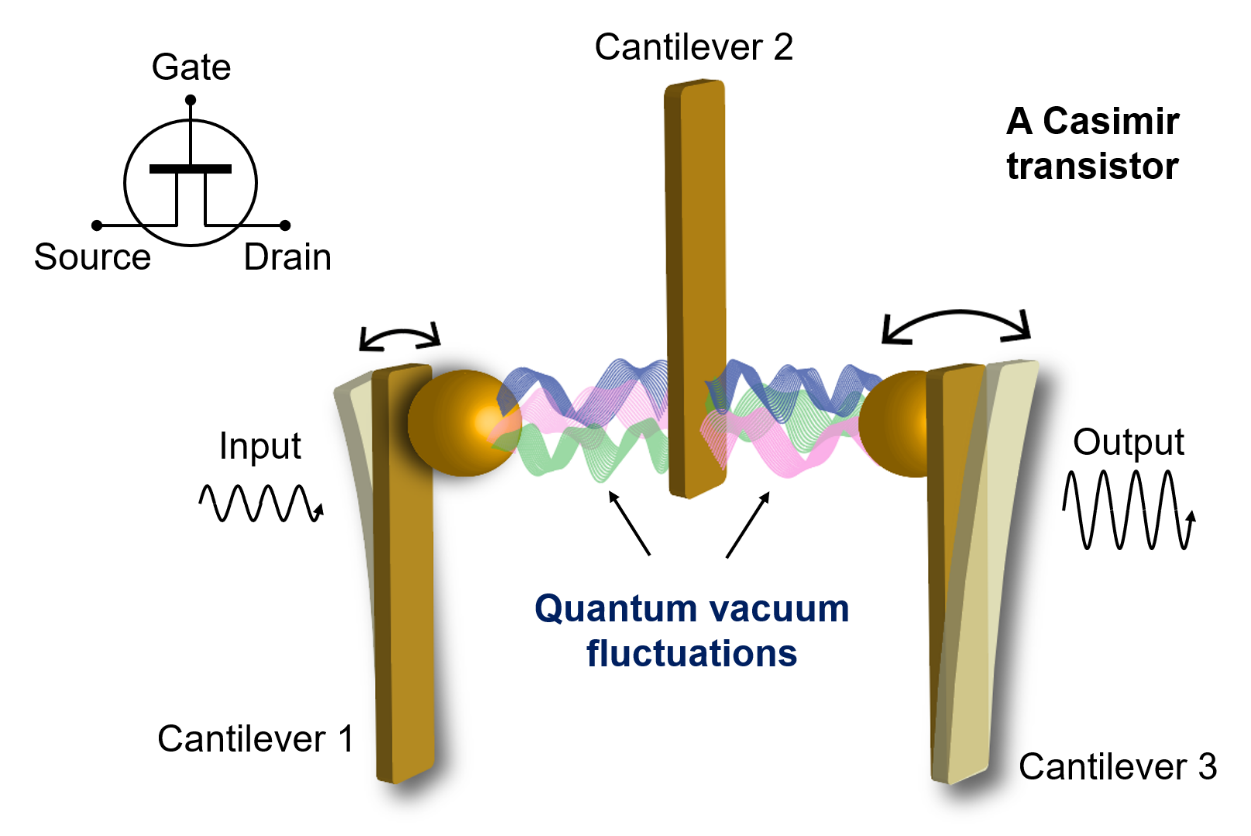 Casimir analog of a transistor demonstrated at Purdue