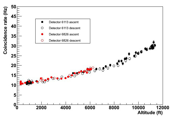 Data sets for ascent and descent of the hot air balloon flights