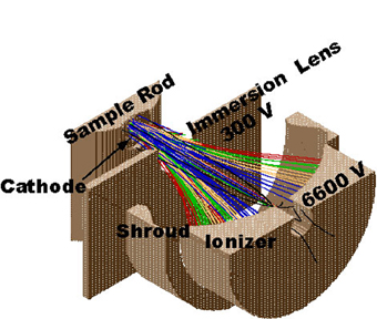 Trajectories of Cs+ ions emitted from the ionizer surface and focused onto to target by the potential gradients in the proposed PRIME Lab source.